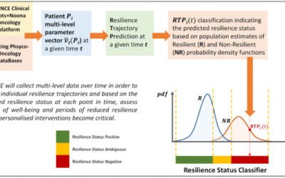 Computational modeling of psychological resilience trajectories during breast cancer treatment